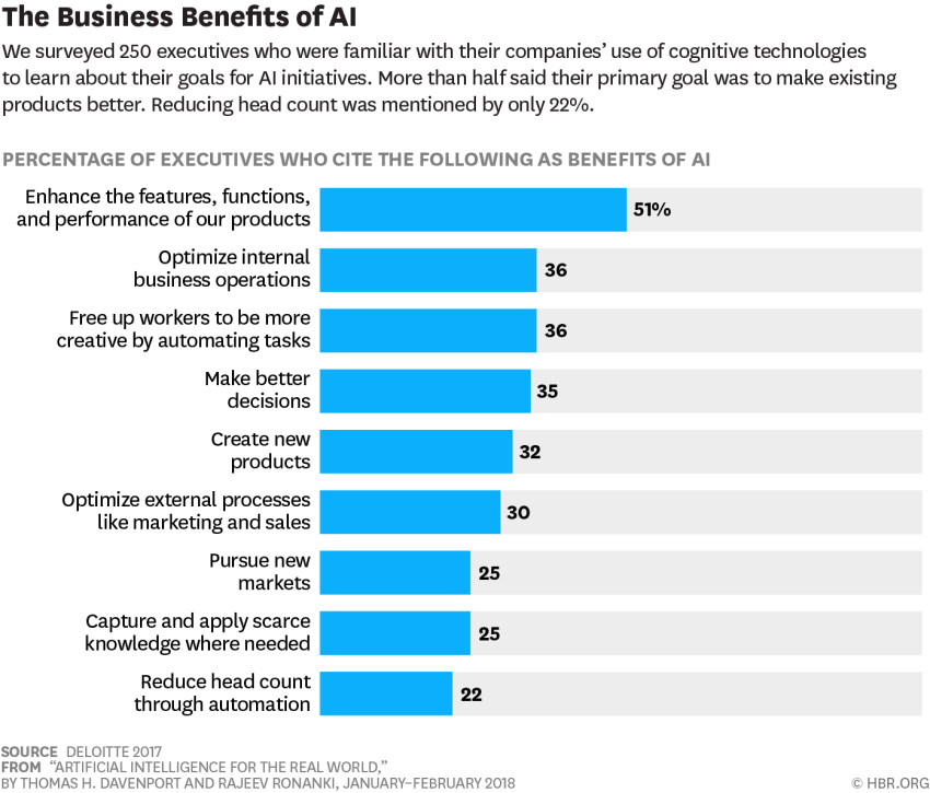 The Business Benfefits of AI